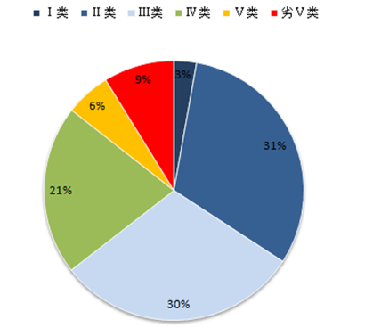 以下水質(zhì)水體(tǐ)占4成