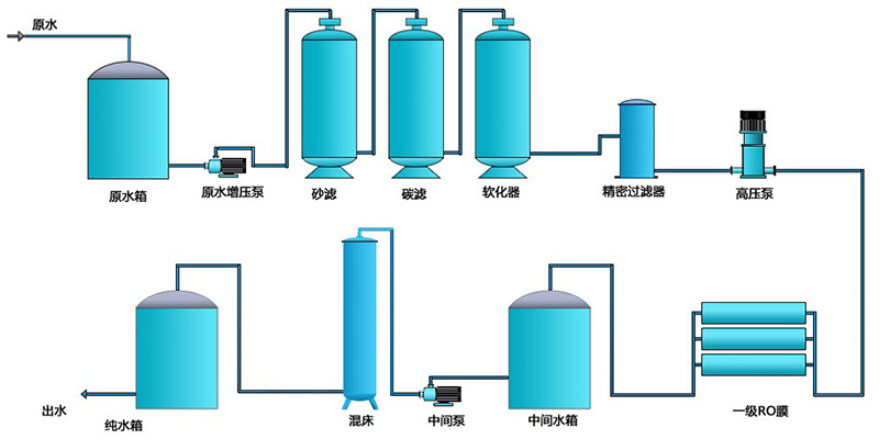 反滲透純水處理(lǐ)設備