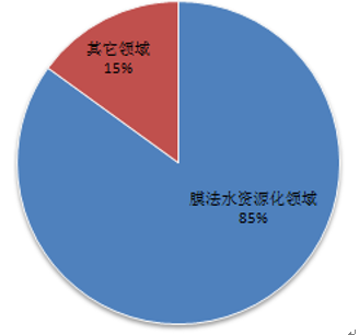 膜分(fēn)離技(jì )術的主要應用(yòng)