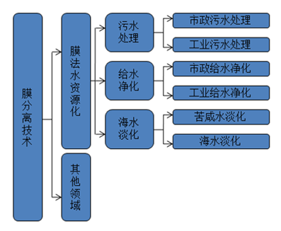 膜法水資源化技(jì )術