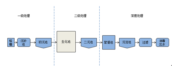 傳統水處理(lǐ)工藝